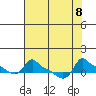 Ross Island tide chart for Thursday, August 8, 2024