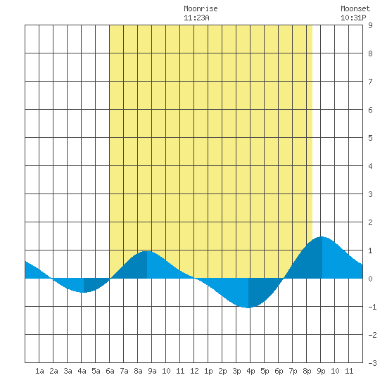 Ross Island tide chart for Friday, August 9, 2024