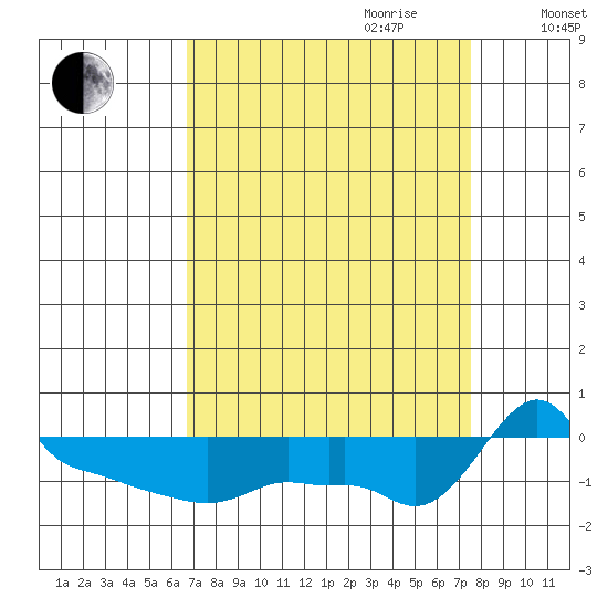 Ross Island tide chart for Tuesday, September 10, 2024
