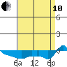 Ross Island tide chart for Tuesday, September 10, 2024
