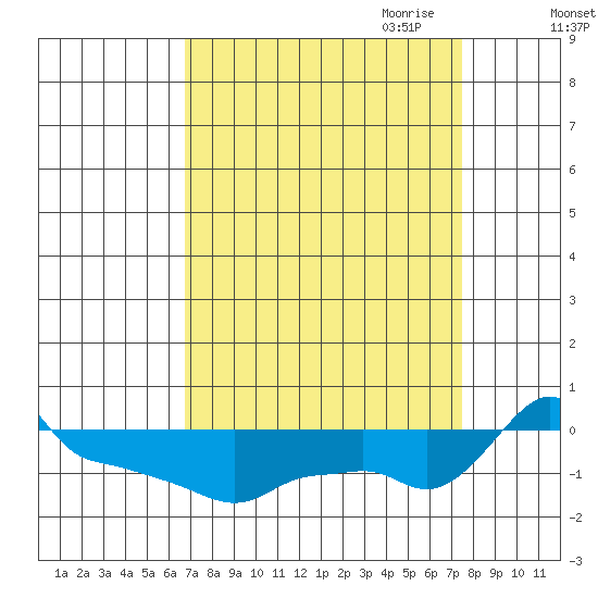 Ross Island tide chart for Wednesday, September 11, 2024