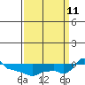 Ross Island tide chart for Wednesday, September 11, 2024