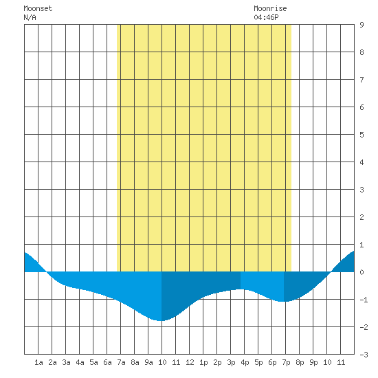 Ross Island tide chart for Thursday, September 12, 2024