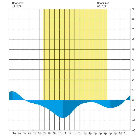 Ross Island tide chart for Friday, September 13, 2024