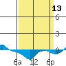 Ross Island tide chart for Friday, September 13, 2024
