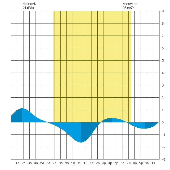 Ross Island tide chart for Saturday, September 14, 2024