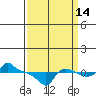 Ross Island tide chart for Saturday, September 14, 2024