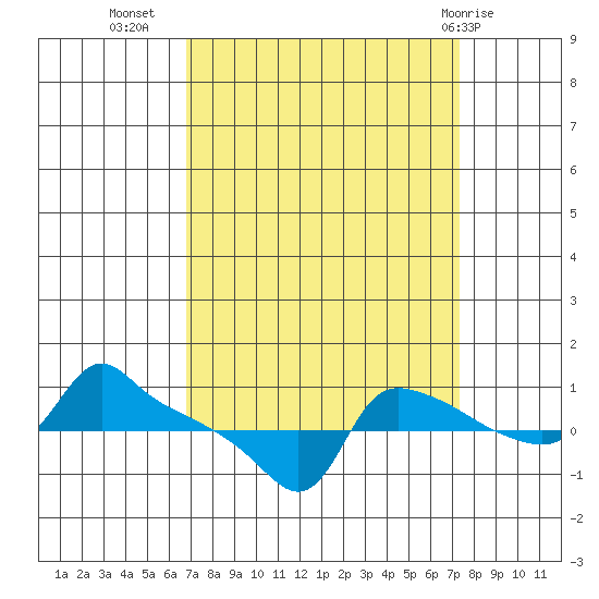 Ross Island tide chart for Sunday, September 15, 2024