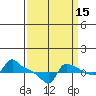 Ross Island tide chart for Sunday, September 15, 2024