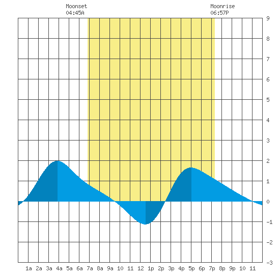 Ross Island tide chart for Monday, September 16, 2024