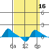 Ross Island tide chart for Monday, September 16, 2024