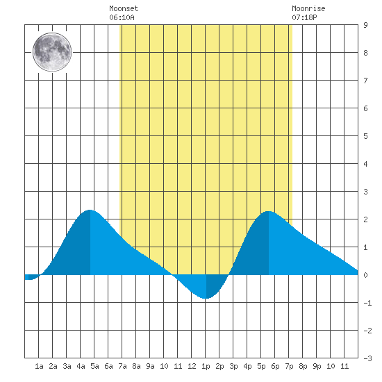 Ross Island tide chart for Tuesday, September 17, 2024