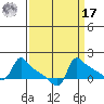 Ross Island tide chart for Tuesday, September 17, 2024