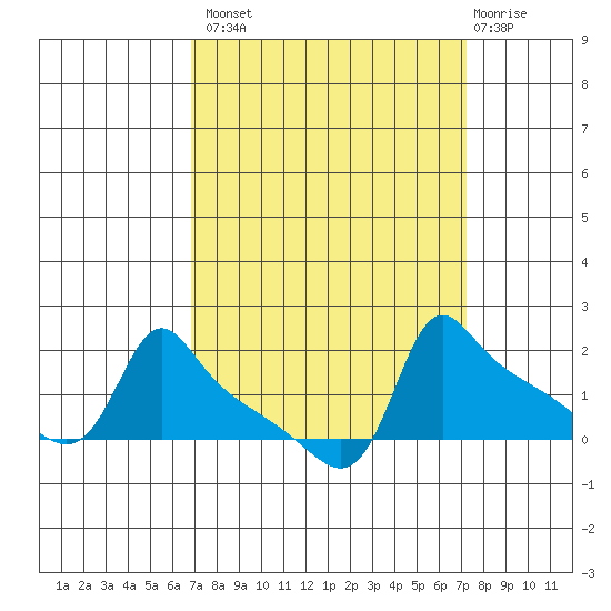 Ross Island tide chart for Wednesday, September 18, 2024