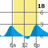 Ross Island tide chart for Wednesday, September 18, 2024
