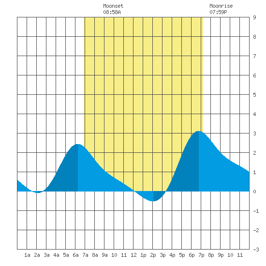 Ross Island tide chart for Thursday, September 19, 2024