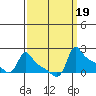 Ross Island tide chart for Thursday, September 19, 2024