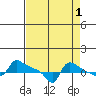 Ross Island tide chart for Sunday, September 1, 2024