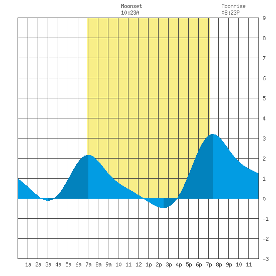 Ross Island tide chart for Friday, September 20, 2024