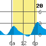 Ross Island tide chart for Friday, September 20, 2024