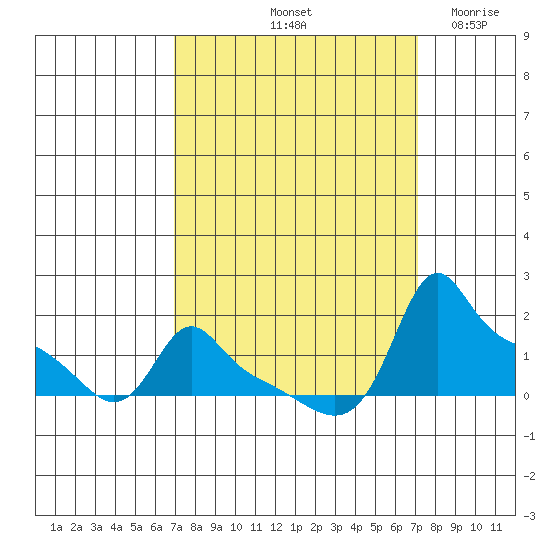 Ross Island tide chart for Saturday, September 21, 2024