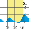 Ross Island tide chart for Saturday, September 21, 2024