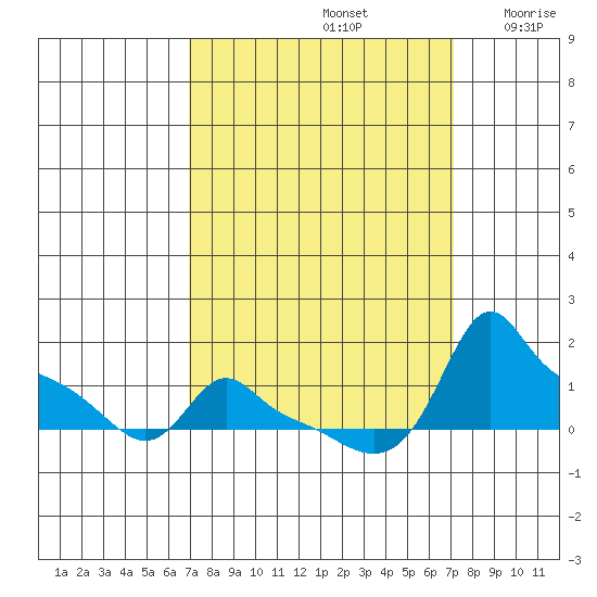 Ross Island tide chart for Sunday, September 22, 2024