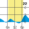 Ross Island tide chart for Sunday, September 22, 2024