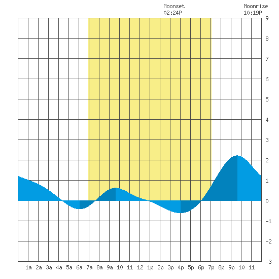 Ross Island tide chart for Monday, September 23, 2024