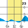 Ross Island tide chart for Monday, September 23, 2024