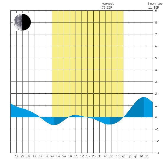 Ross Island tide chart for Tuesday, September 24, 2024