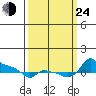 Ross Island tide chart for Tuesday, September 24, 2024