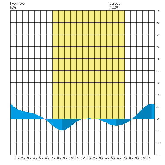 Ross Island tide chart for Wednesday, September 25, 2024