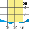 Ross Island tide chart for Wednesday, September 25, 2024
