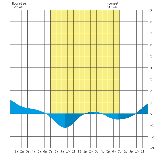 Ross Island tide chart for Thursday, September 26, 2024