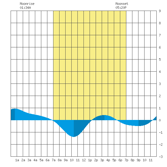 Ross Island tide chart for Friday, September 27, 2024