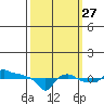 Ross Island tide chart for Friday, September 27, 2024