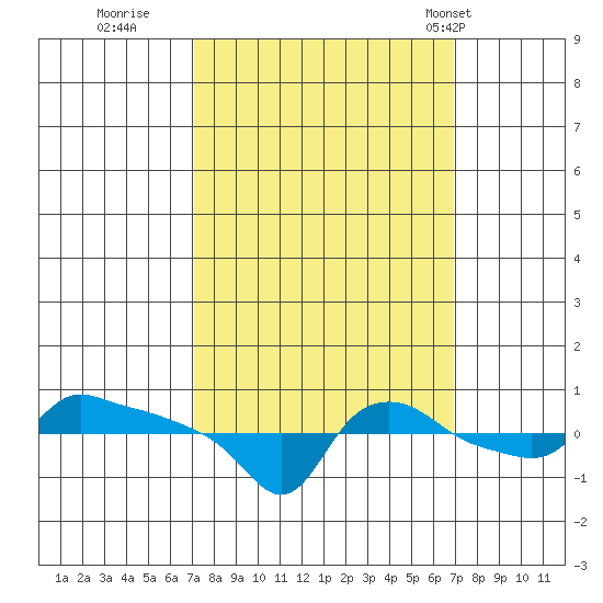 Ross Island tide chart for Saturday, September 28, 2024