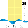 Ross Island tide chart for Saturday, September 28, 2024