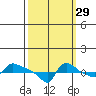 Ross Island tide chart for Sunday, September 29, 2024