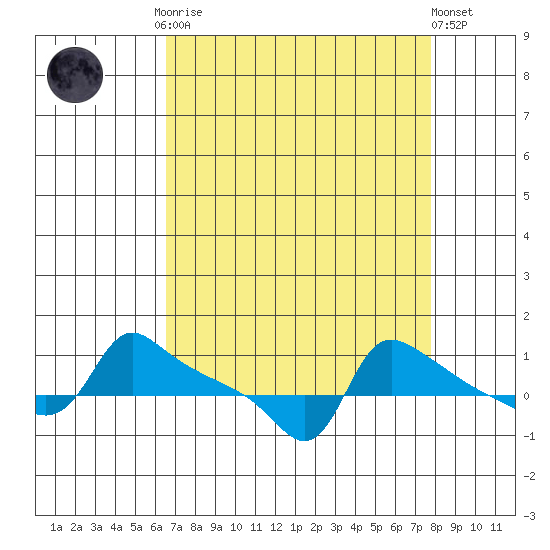 Ross Island tide chart for Monday, September 2, 2024