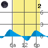 Ross Island tide chart for Monday, September 2, 2024