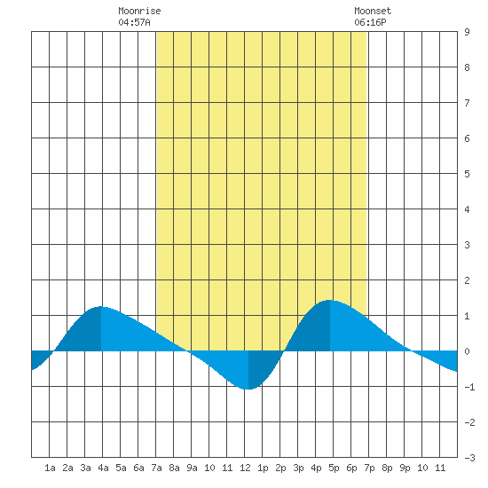 Ross Island tide chart for Monday, September 30, 2024