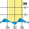 Ross Island tide chart for Monday, September 30, 2024