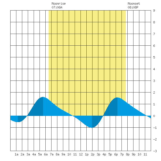 Ross Island tide chart for Tuesday, September 3, 2024