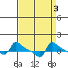 Ross Island tide chart for Tuesday, September 3, 2024