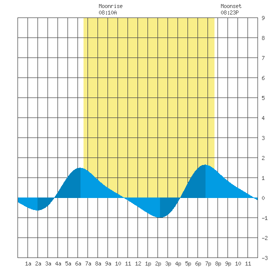 Ross Island tide chart for Wednesday, September 4, 2024