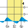 Ross Island tide chart for Wednesday, September 4, 2024