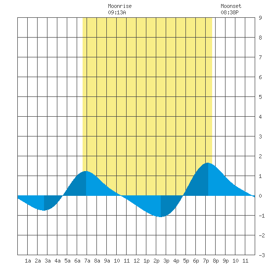 Ross Island tide chart for Thursday, September 5, 2024