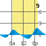 Ross Island tide chart for Thursday, September 5, 2024